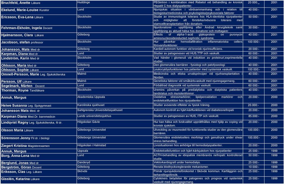 Stockholm Studie av immunologisk tolerans hos HLA-identiska njurpatienter 50 000:- 2001 och möjligheter att förstärka/inducera tolerans med stamcelltransplantation från donatorn.