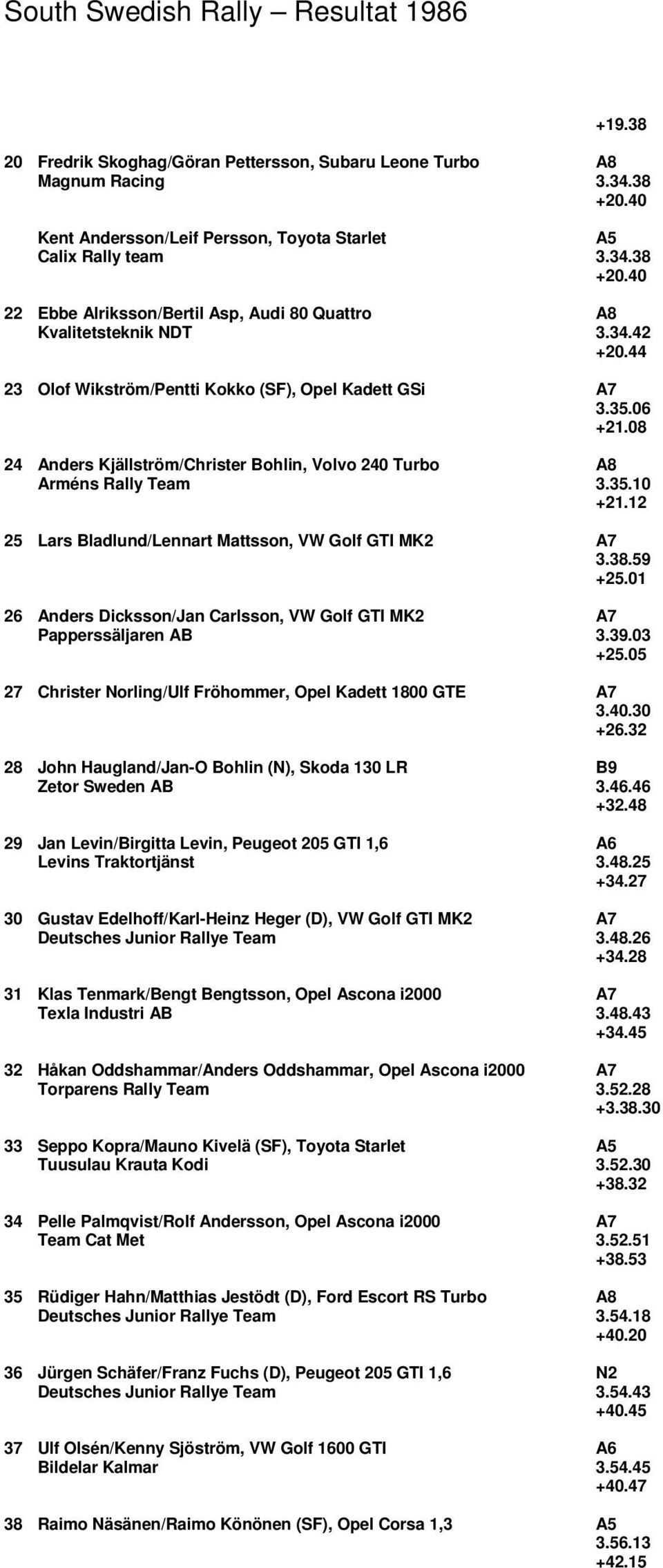 12 25 Lars Bladlund/Lennart Mattsson, VW Golf GTI MK2 3.38.59 +25.01 26 Anders Dicksson/Jan Carlsson, VW Golf GTI MK2 Papperssäljaren AB 3.39.03 +25.