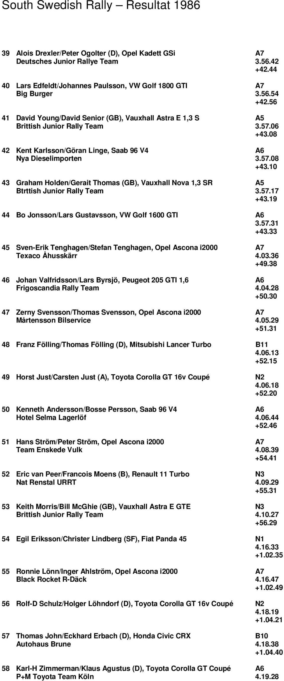 10 43 Graham Holden/Gerait Thomas (GB), Vauxhall Nova 1,3 SR Btrttish Junior Rally Team 3.57.17 +43.19 44 Bo Jonsson/Lars Gustavsson, VW Golf 1600 GTI 3.57.31 +43.