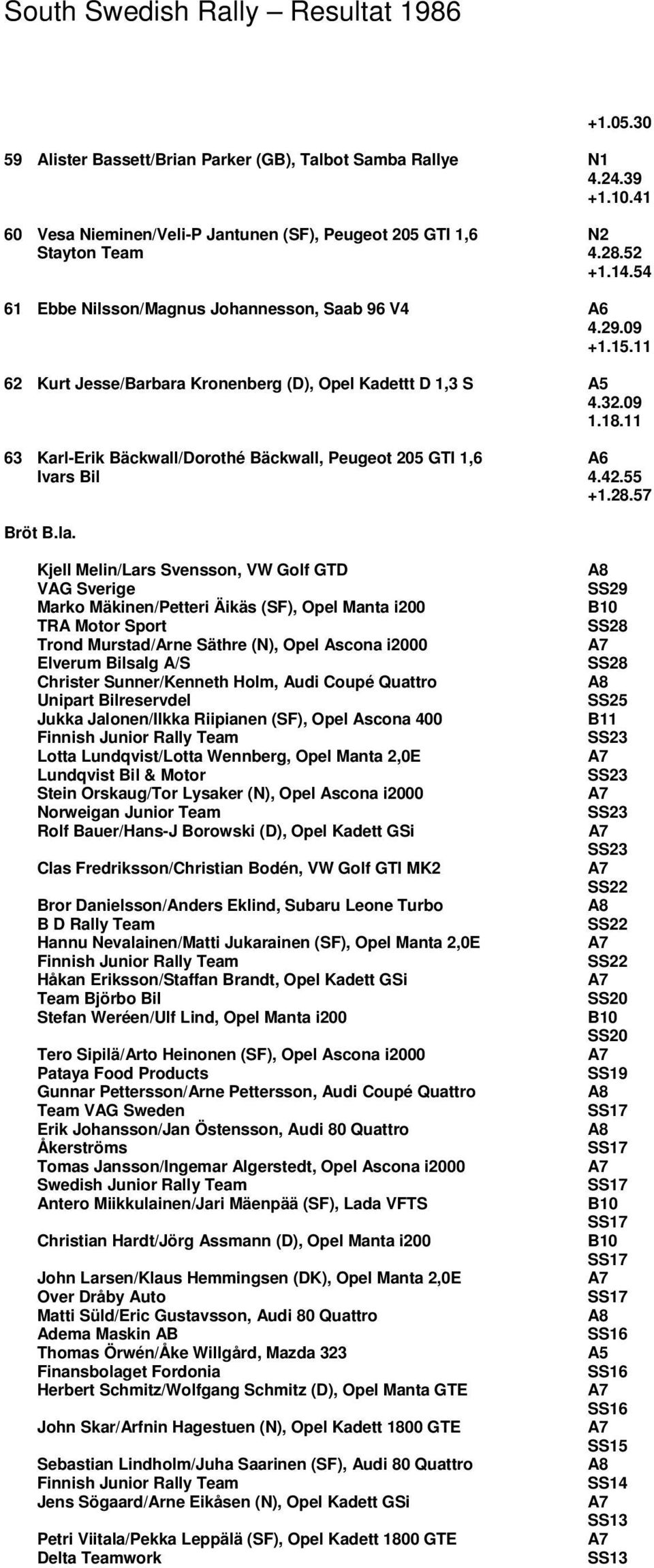 11 63 Karl-Erik Bäckwall/Dorothé Bäckwall, Peugeot 205 GTI 1,6 Ivars Bil 4.42.55 +1.28.57 Bröt B.la.