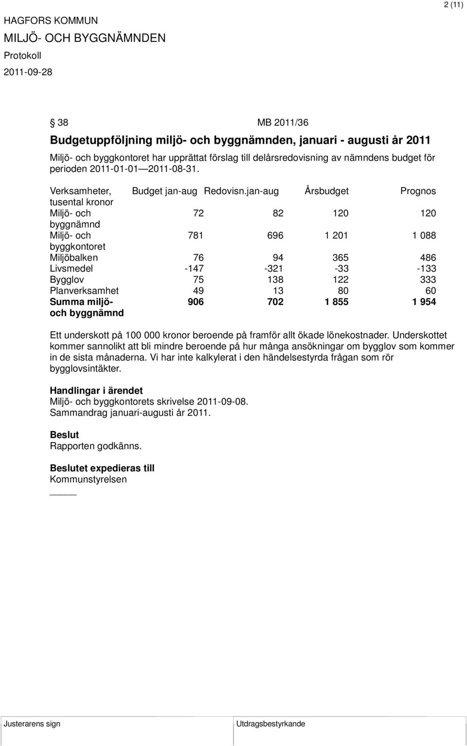 jan-aug Årsbudget Prognos tusental kronor Miljö- och 72 82 120 120 byggnämnd Miljö- och 781 696 1 201 1 088 byggkontoret Miljöbalken 76 94 365 486 Livsmedel -147-321 -33-133 Bygglov 75 138 122 333