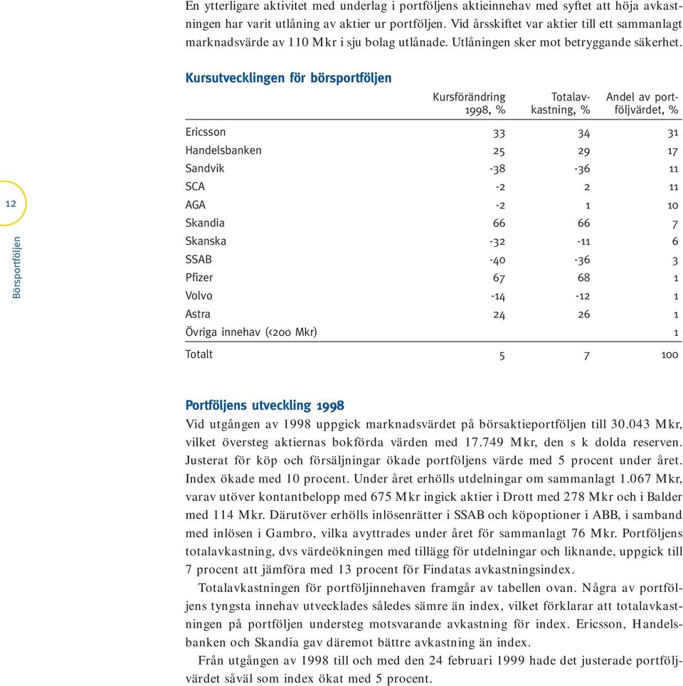 12 Börsportföljen Kursutvecklingen för börsportföljen Kursförändring Totalav- Andel av port- 1998, % kastning, % följvärdet, % Ericsson 33 34 31 Handelsbanken 25 29 17 Sandvik -38-36 11 SCA -2 2 11