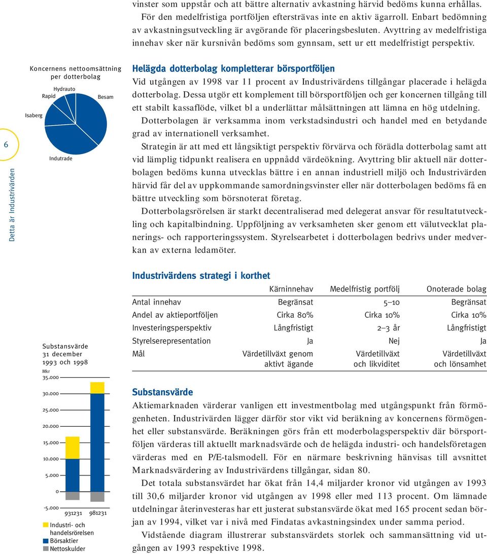 6 Detta är Industrivärden Koncernens nettoomsättning per dotterbolag Isaberg Hydrauto Rapid Indutrade Besam Helägda dotterbolag kompletterar börsportföljen Vid utgången av 1998 var 11 procent av