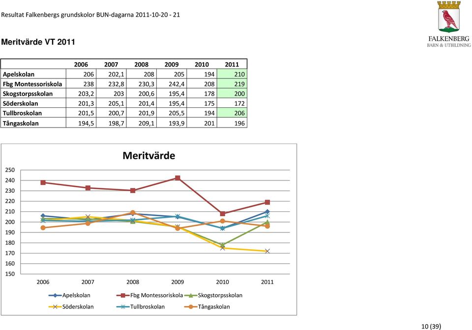 201,5 200,7 201,9 205,5 194 206 Tångaskolan 194,5 198,7 209,1 193,9 201 196 Meritvärde 250 240 230 220 210 200 190 180 170