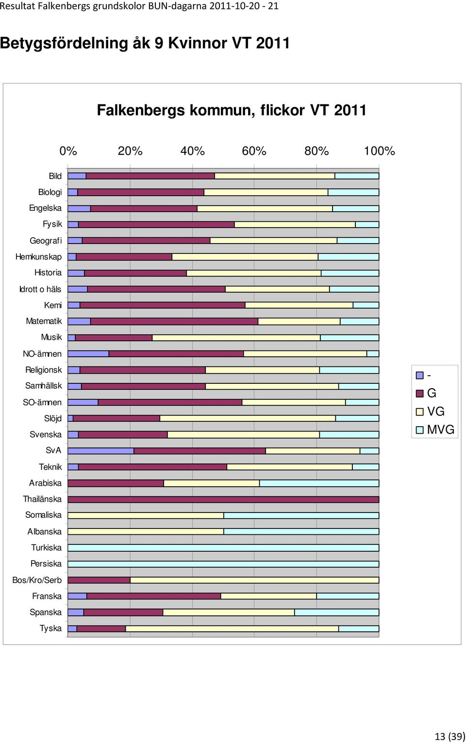 Matematik Musik NO-ämnen Religionsk Samhällsk SO-ämnen Slöjd Svenska SvA - G VG MVG Teknik