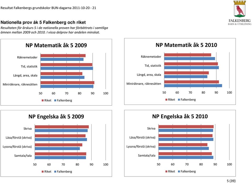 NP Matematik åk 5 2009 Räknemetoder Tid, statistik Längd, area, skala Miniräknare, räknesätten 50 60 70 80 90 100 NP Matematik åk 5 2010 Räknemetoder Tid, statistik Längd,