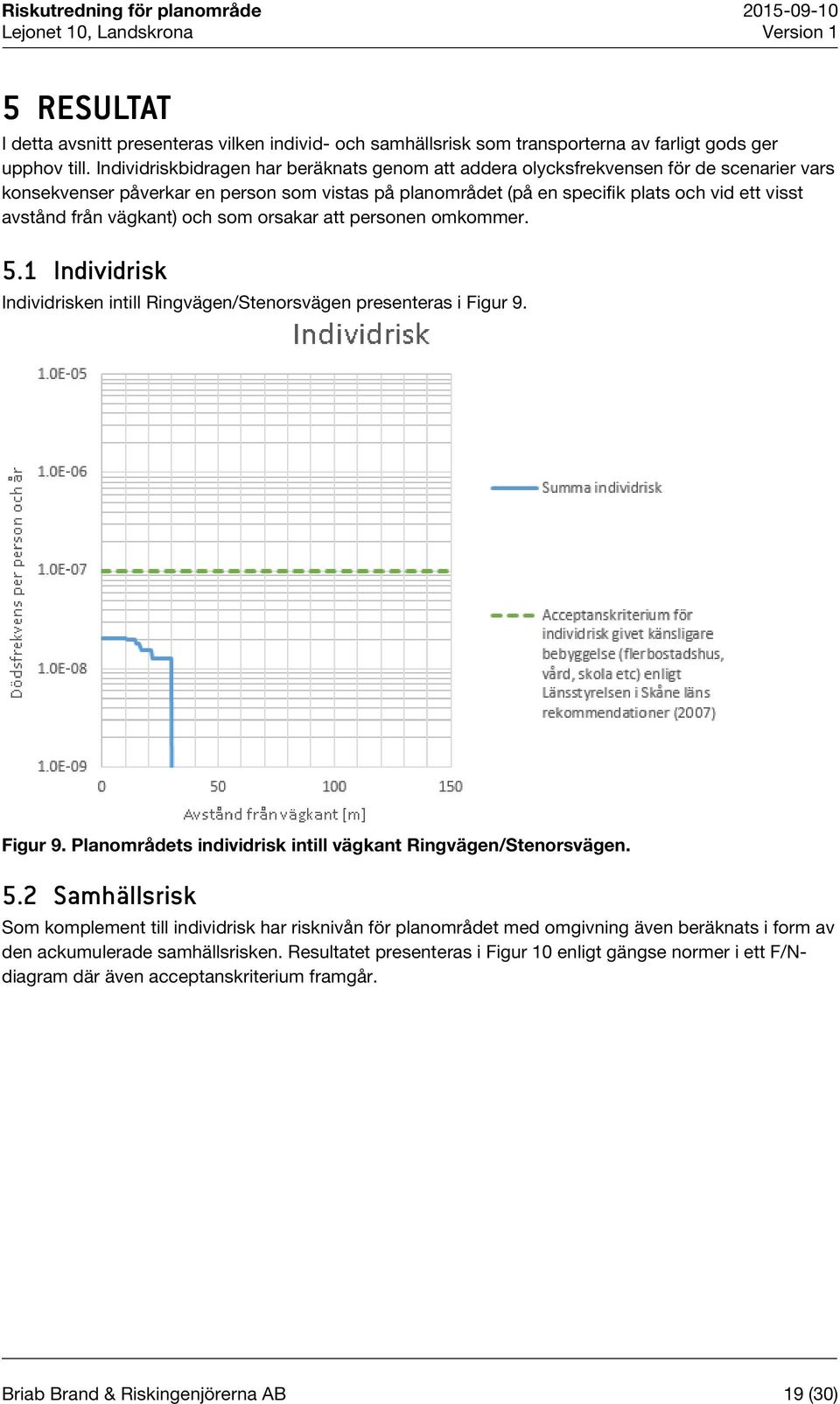 från vägkant) och som orsakar att personen omkommer. 5.1 Individrisk Individrisken intill Ringvägen/Stenorsvägen presenteras i Figur 9. Figur 9. Planområdets individrisk intill vägkant Ringvägen/Stenorsvägen.