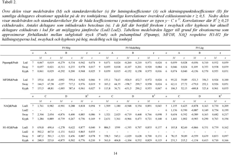 Samtliga korrelationer överskred exklusionsnivån r 0,5. Nedre delen visar medelvärden och standardavvikelser för de båda koefficienterna i potensfunktioner av typen y= C x D.