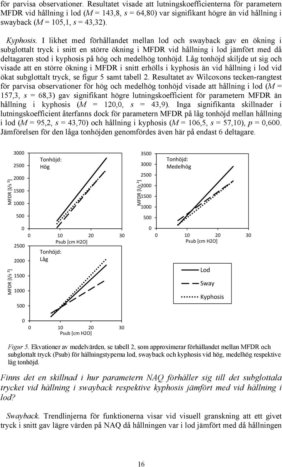 I likhet med förhållandet mellan lod och swayback gav en ökning i subglottalt tryck i snitt en större ökning i MFDR vid hållning i lod jämfört med då deltagaren stod i kyphosis på hög och medelhög