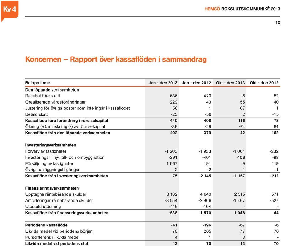 (+)/minskning (-) av rörelsekapital -38-29 -74 84 Kassaflöde från den löpande verksamheten 402 379 42 162 Investeringsverksamheten Förvärv av fastigheter -1 203-1 933-1 061-232 Investeringar i ny-,