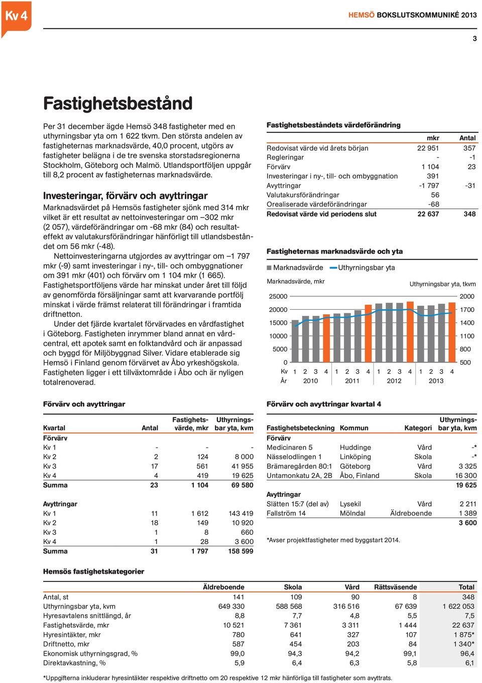 Utlandsportföljen uppgår till 8,2 procent av fastigheternas marknadsvärde.