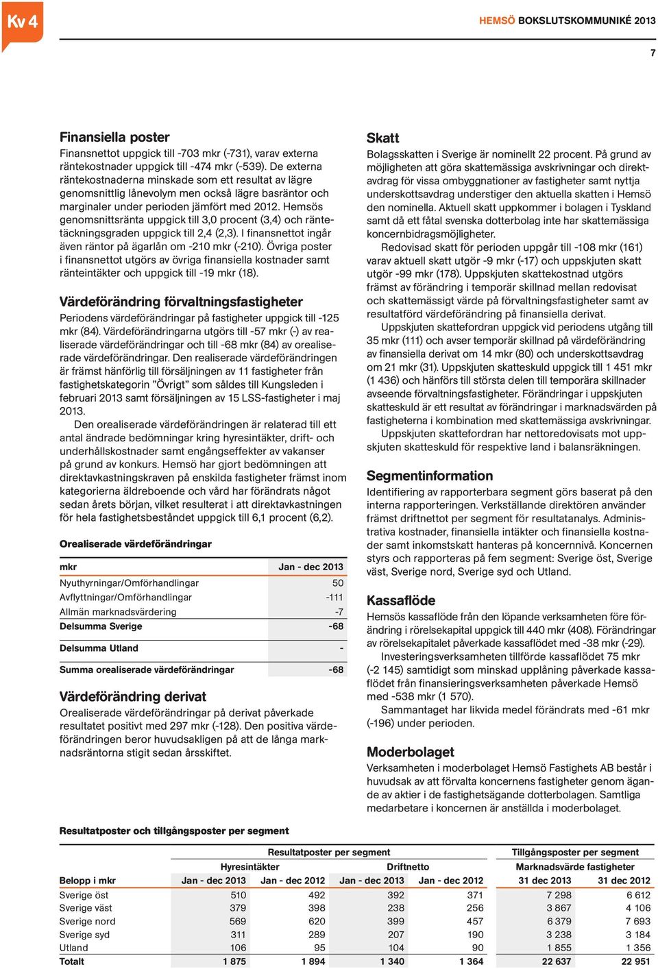 Hemsös genomsnittsränta uppgick till 3,0 procent (3,4) och räntetäckningsgraden uppgick till 2,4 (2,3). I finansnettot ingår även räntor på ägarlån om -210 mkr (-210).