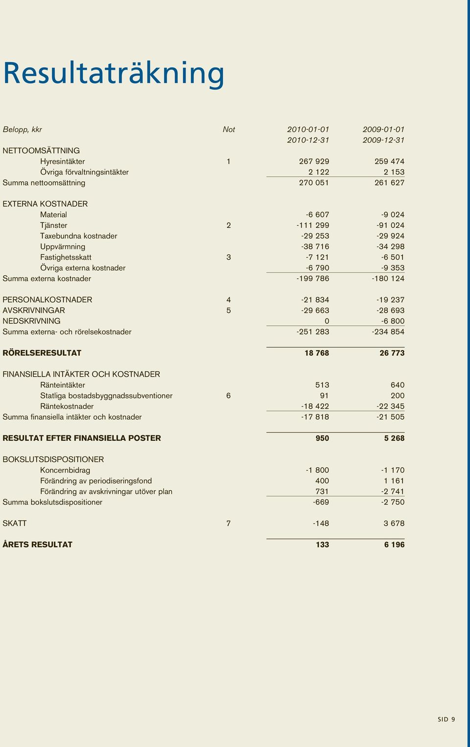 353 Summa externa kostnader -199 786-180 124 PERSONALKOSTNADER 4-21 834-19 237 AVSKRIVNINGAR 5-29 663-28 693 NEDSKRIVNING 0-6 800 Summa externa- och rörelsekostnader -251 283-234 854 RÖRELSERESULTAT