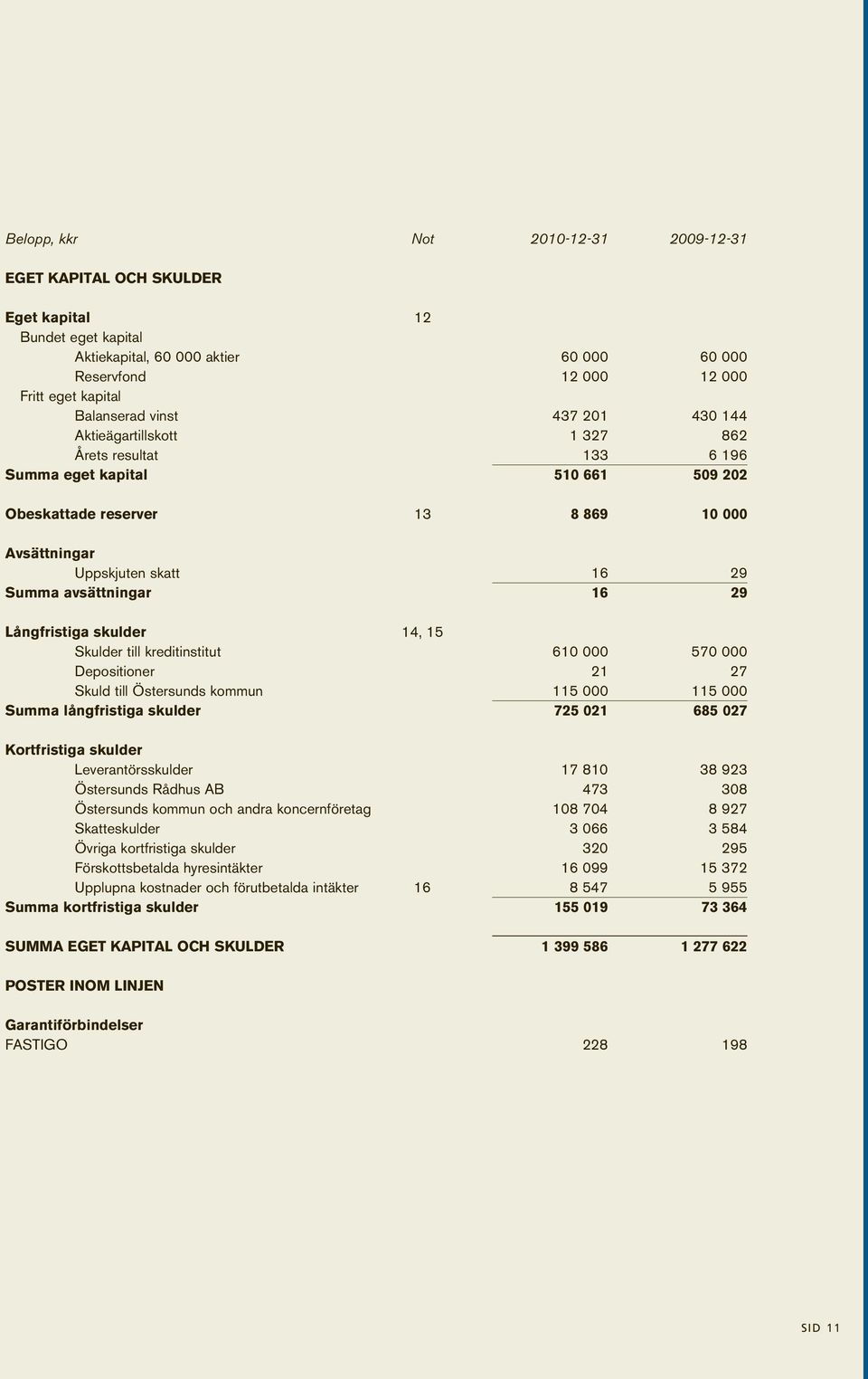 avsättningar 16 29 Långfristiga skulder 14, 15 Skulder till kreditinstitut 610 000 570 000 Depositioner 21 27 Skuld till Östersunds kommun 115 000 115 000 Summa långfristiga skulder 725 021 685 027