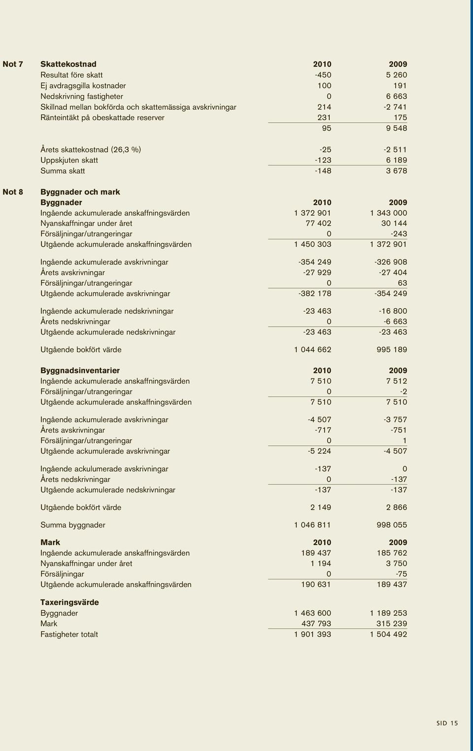 ackumulerade anskaffningsvärden 1 372 901 1 343 000 Nyanskaffningar under året 77 402 30 144 Försäljningar/utrangeringar 0-243 Utgående ackumulerade anskaffningsvärden 1 450 303 1 372 901 Ingående