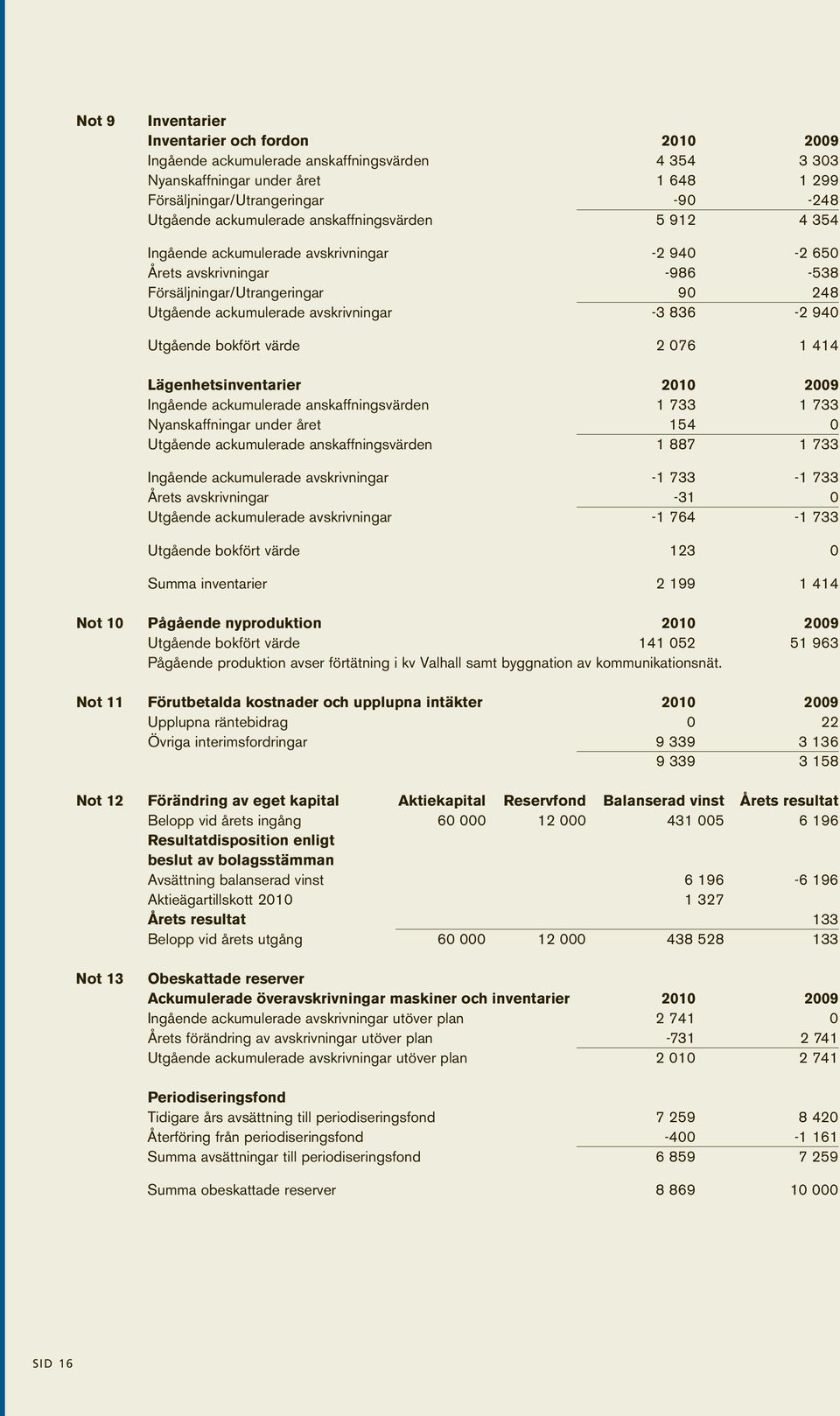 836-2 940 Utgående bokfört värde 2 076 1 414 Lägenhetsinventarier 2010 2009 Ingående ackumulerade anskaffningsvärden 1 733 1 733 Nyanskaffningar under året 154 0 Utgående ackumulerade