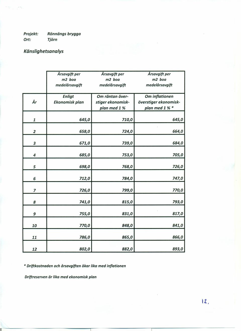 658,0 724,0 664,0 3 671,0 739,0 684,0 4 685,0 753,0 705,0 5 698,0 768,0 726,0 6 712,0 784,0 747,0 7 726,0 799,0 770,0 8 741,0 815,0 793,0 9 755,0 831,0 817,0