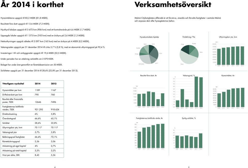 Nyuthyrd lokalyta uppgick till 3 672 kvm (906 kvm) med ett kontraktsvärde på 6,6 MSEK (1,7 MSEK). Uppsagda lokaler uppgick till 1 575 kvm (743 kvm) med en årshyra på 2,6 MSEK (1,5 MSEK).