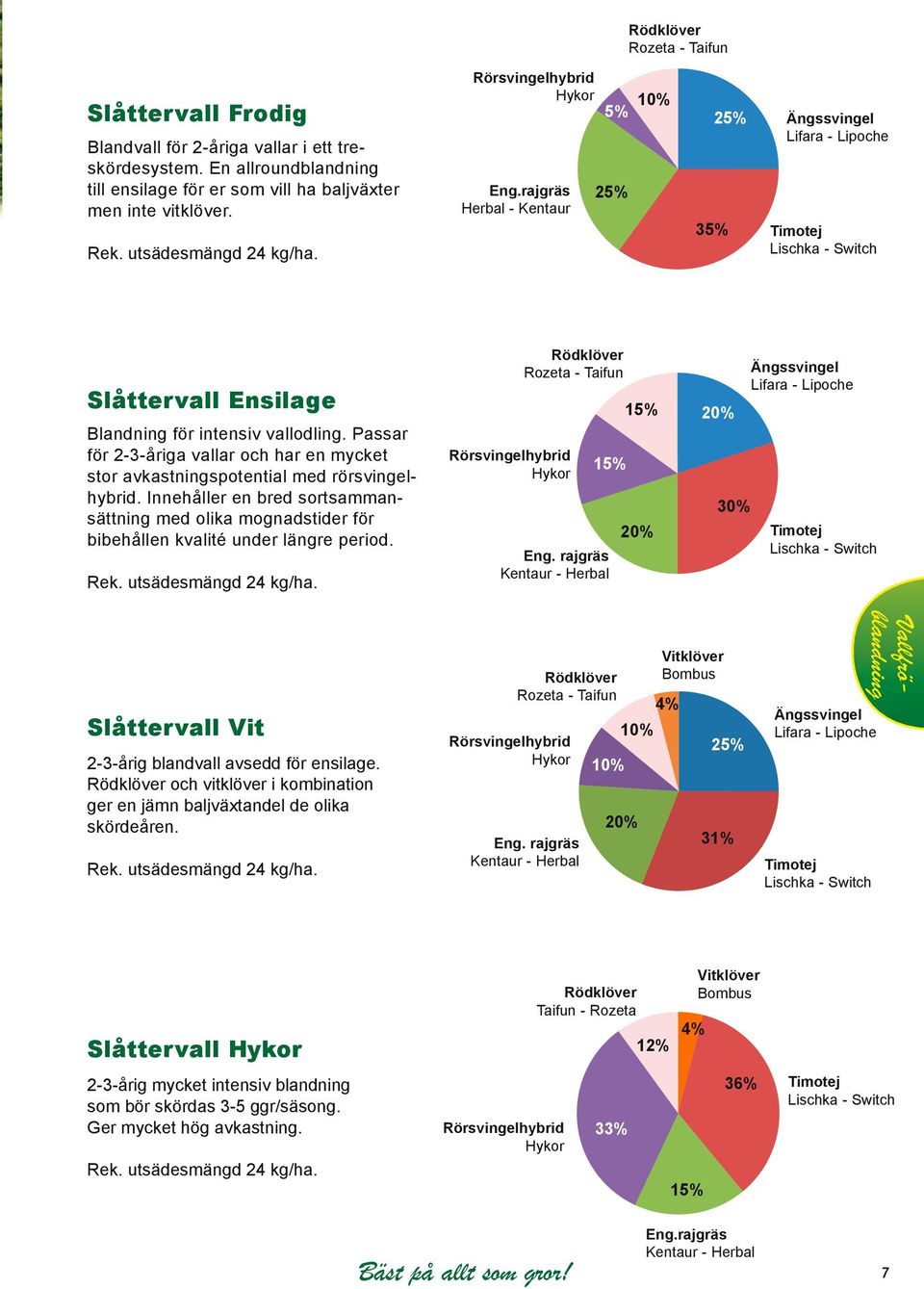 rajgräs Herbal - Kentaur 5% 25% 10% 25% Ängssvingel Lifara - Lipoche 1 2 3 4 5 35% Timotej Lischka - Switch Slåttervall Ensilage Blandning för intensiv vallodling.