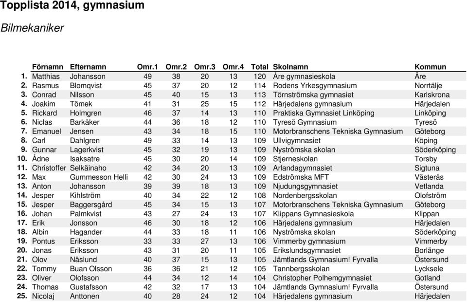 Rickard Holmgren 46 37 14 13 110 Praktiska Gymnasiet Linköping Linköping 6. Niclas Barkåker 44 36 18 12 110 Tyresö Gymnasium Tyresö 7.