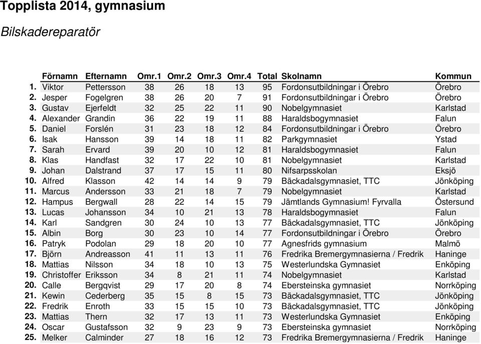 Isak Hansson 39 14 18 11 82 Parkgymnasiet Ystad 7. Sarah Ervard 39 20 10 12 81 Haraldsbogymnasiet Falun 8. Klas Handfast 32 17 22 10 81 Nobelgymnasiet Karlstad 9.