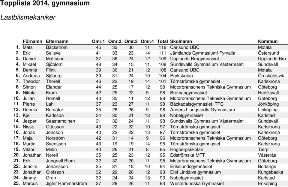 Andreas Sjöberg 39 31 24 10 104 Parkskolan Örnsköldsvik 7. Theodor Thorell 46 22 19 14 101 Törnströmska gymnasiet Karlskrona 8.