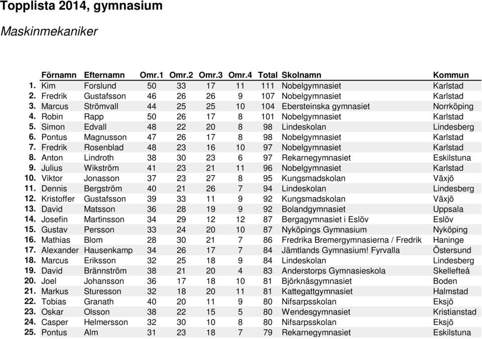 Pontus Magnusson 47 26 17 8 98 Nobelgymnasiet Karlstad 7. Fredrik Rosenblad 48 23 16 10 97 Nobelgymnasiet Karlstad 8. Anton Lindroth 38 30 23 6 97 Rekarnegymnasiet Eskilstuna 9.