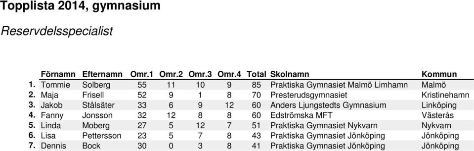 Jakob Stålsäter 33 6 9 12 60 Anders Ljungstedts Gymnasium Linköping 4.