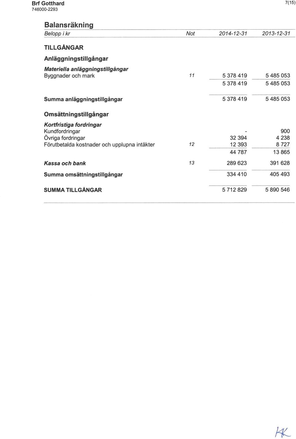 fordringar Kundfordringar Övriga fordringar Förutbetalda kostnader och upplupna intäkter 12 32394 12393 44787 900 4238