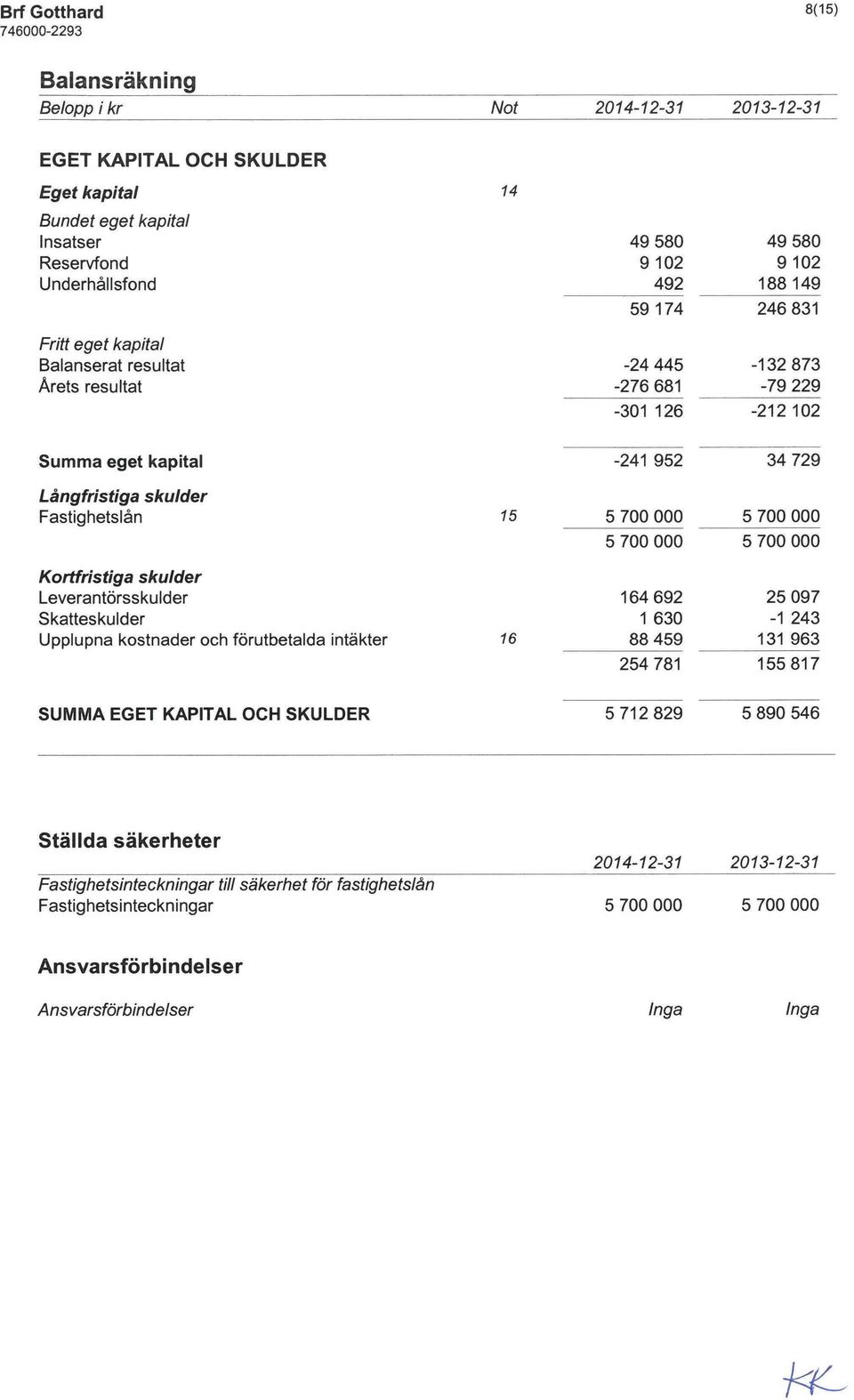 Kortfristiga skulder Leverantörsskulder Skatteskulder Upplupna kostnader och förutbetalda intäkter 16 164692 1 630 88459 254 781 25097-1 243 131 963 155817 SUMMA EGET KAPITAL