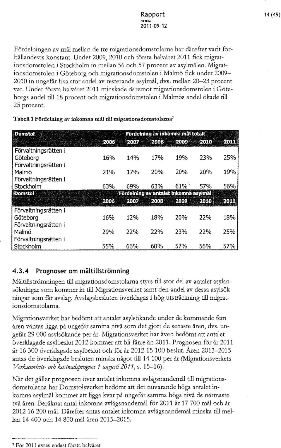 Migrationsdomstolen i Göteborg och migrationsdomstolen i Malmö fick under 2009-2010 in ungefit lika stor andel av resterande asylmål, dvs. mellan 20-23 procent var.
