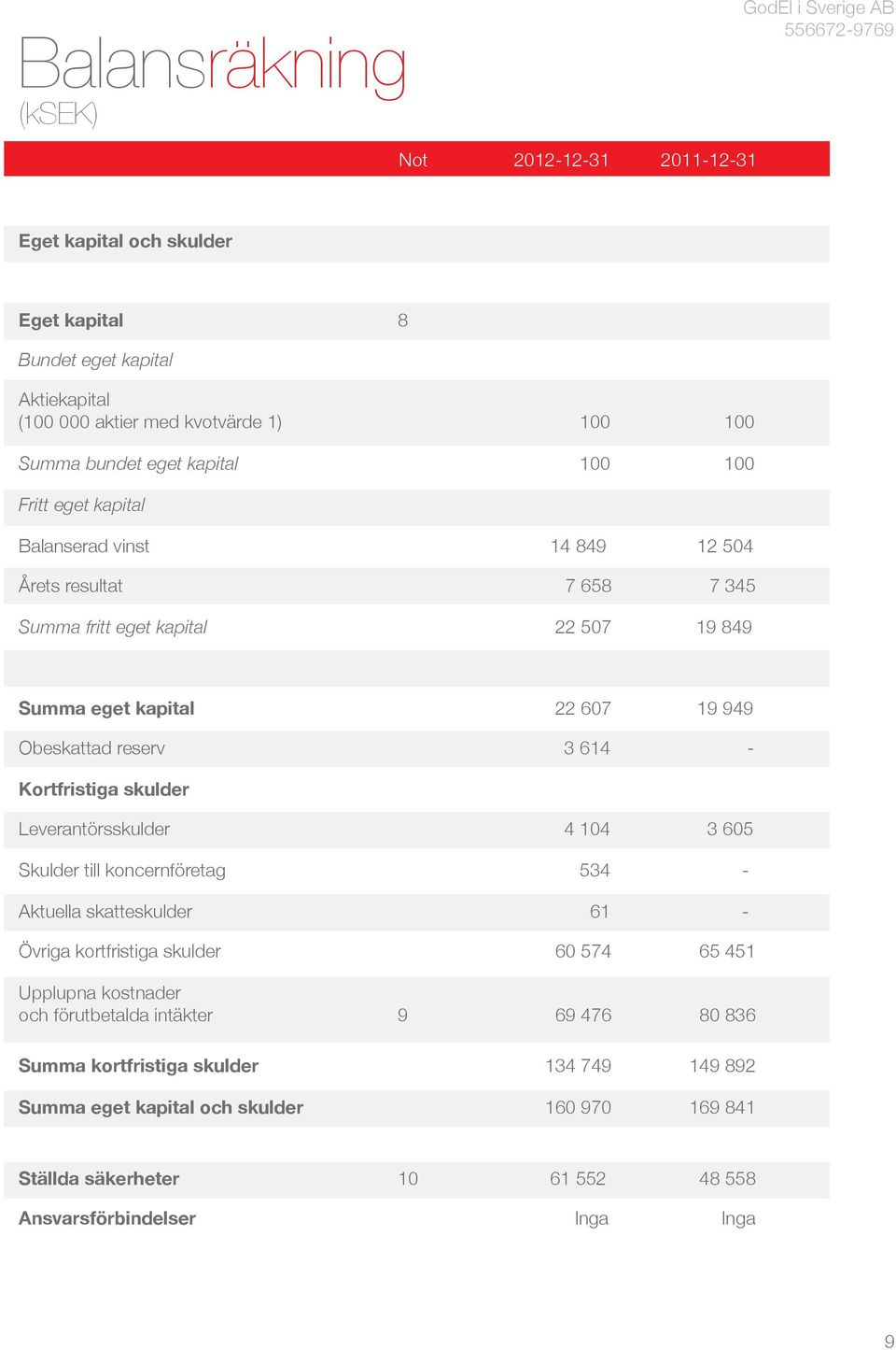 614 - Kortfristiga skulder Leverantörsskulder 4 104 3 605 Skulder till koncernföretag 534 - Aktuella skatteskulder 61 - Övriga kortfristiga skulder 60 574 65 451 Upplupna kostnader och