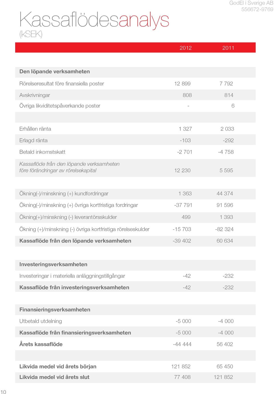 374 Ökning(-)/minskning (+) övriga kortfristiga fordringar -37 791 91 596 Ökning(+)/minskning (-) leverantörsskulder 499 1 393 Ökning (+)/minskning (-) övriga kortfristiga rörelseskulder -15 703-82