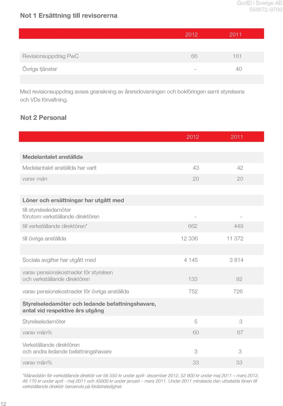 Not 2 Personal 2012 2011 Medelantalet anställda Medelantalet anställda har varit 43 42 varav män 20 20 Löner och ersättningar har utgått med till styrelseledamöter förutom verkställande direktören -