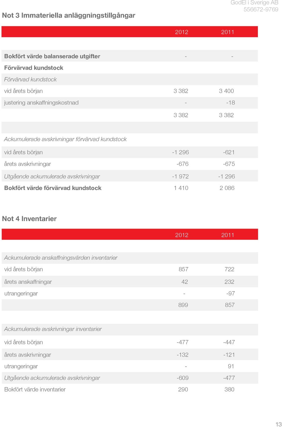 296 Bokfört värde förvärvad kundstock 1 410 2 086 Not 4 Inventarier 2012 2011 Ackumulerade anskaffningsvärden inventarier vid årets början 857 722 årets anskaffningar 42 232 utrangeringar