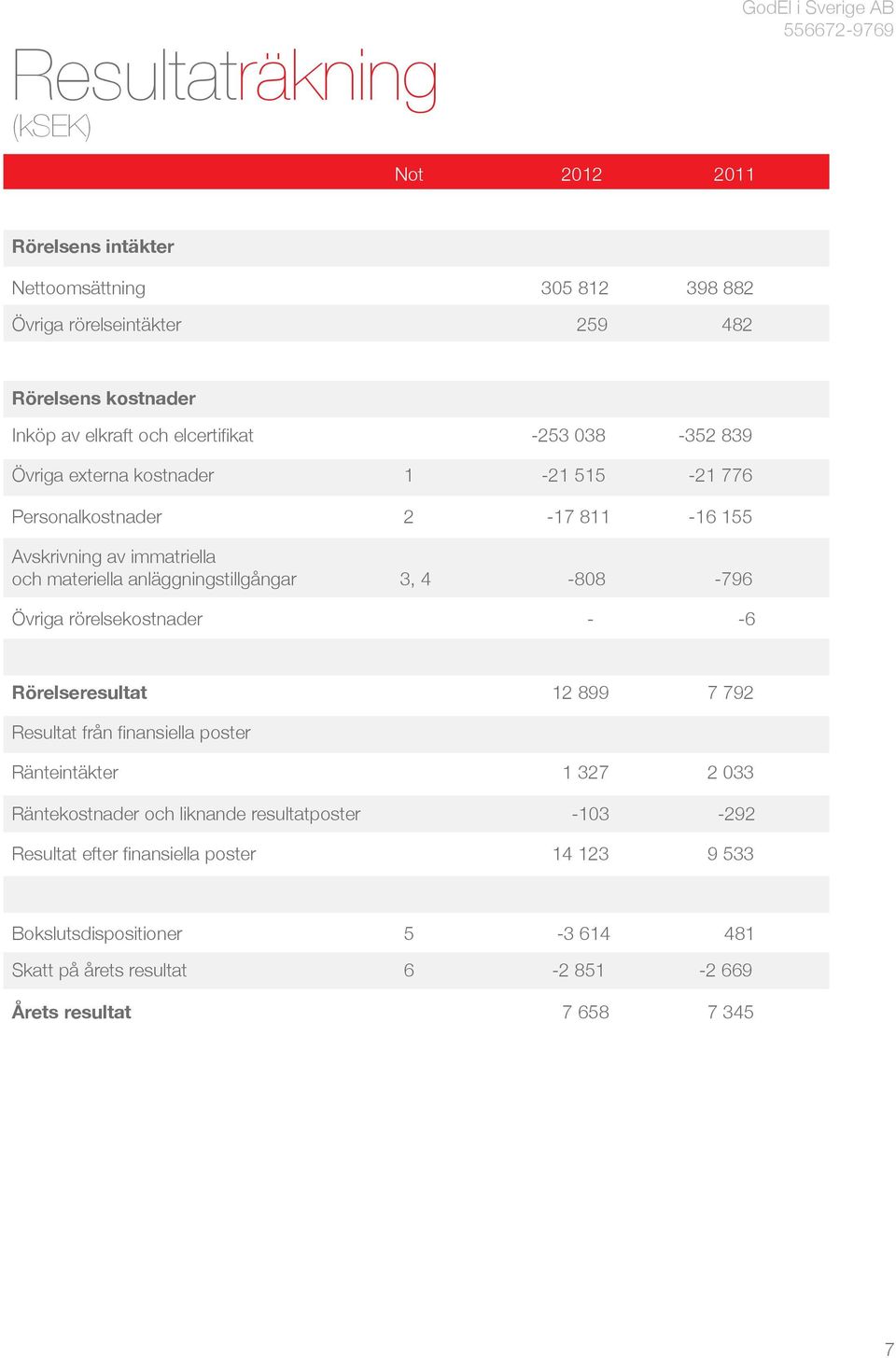 anläggningstillgångar 3, 4-808 -796 Övriga rörelsekostnader - -6 Rörelseresultat 12 899 7 792 Resultat från finansiella poster Ränteintäkter 1 327 2 033