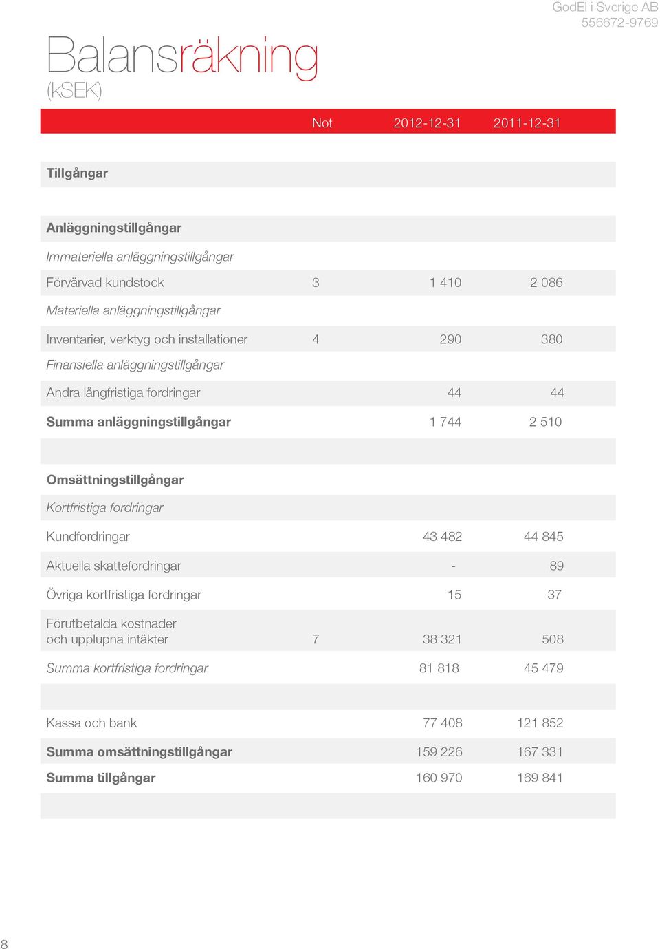 744 2 510 Omsättningstillgångar Kortfristiga fordringar Kundfordringar 43 482 44 845 Aktuella skattefordringar - 89 Övriga kortfristiga fordringar 15 37 Förutbetalda