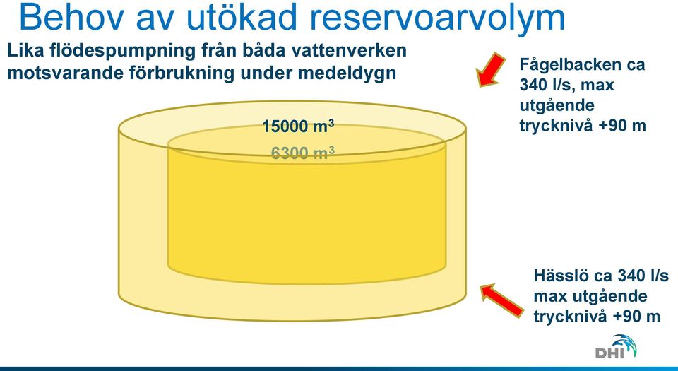 15000 m 3 6300 m 3 Fågelbacken ca 340 l/s, max utgående