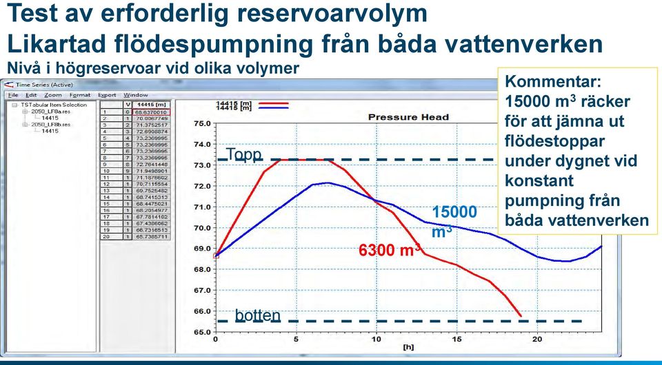 m 3 15000 m 3 Kommentar: 15000 m 3 räcker för att jämna ut