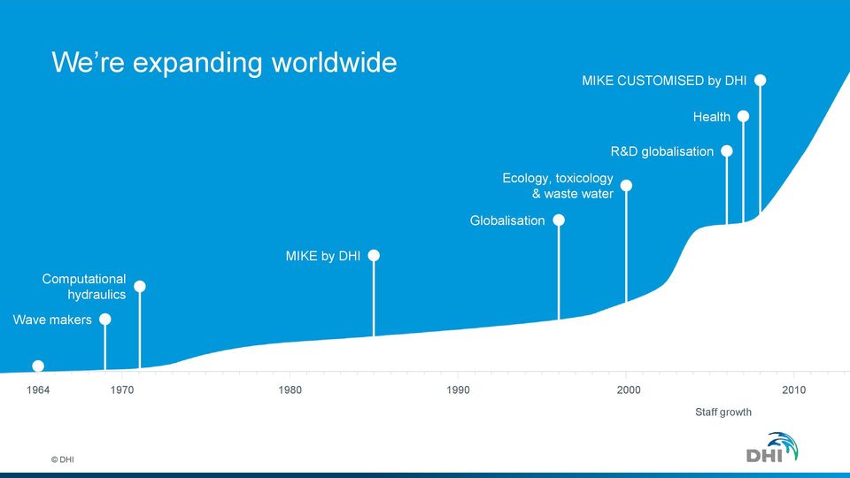 R&D globalisation Computational hydraulics MIKE by DHI