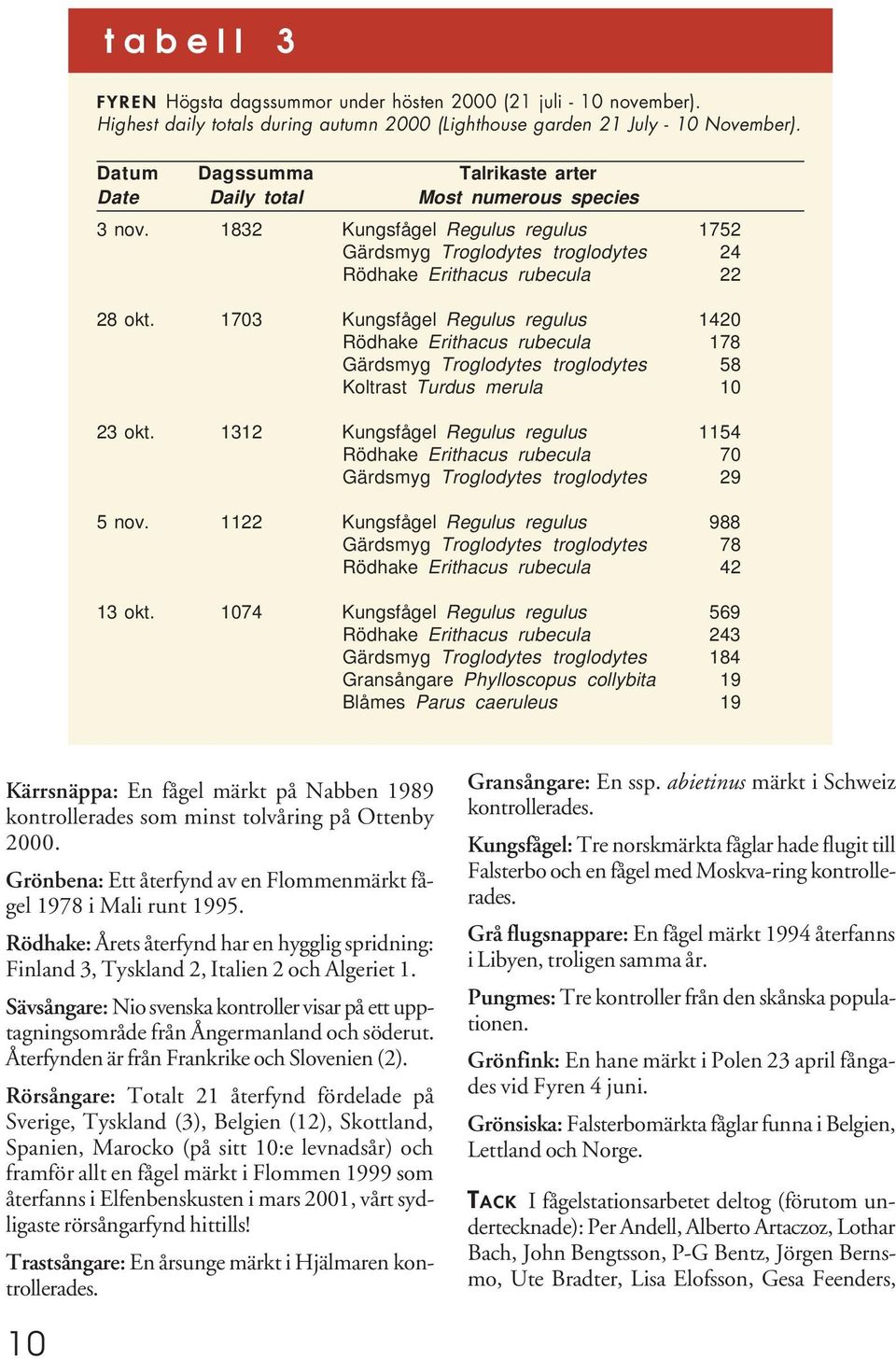 1703 Kungsfågel Regulus regulus 1420 Rödhake Erithacus rubecula 178 Gärdsmyg Troglodytes troglodytes 58 Koltrast Turdus merula 10 23 okt.