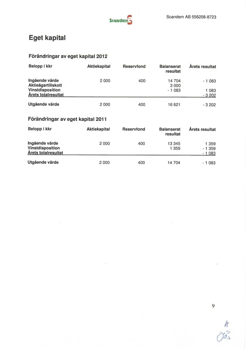 202 Utgående värde 2 000 400 16 621 3 202 Förändringar av eget kapital 2011 Belopp i kkr Aktiekapital Reservfond Balanserat Årets