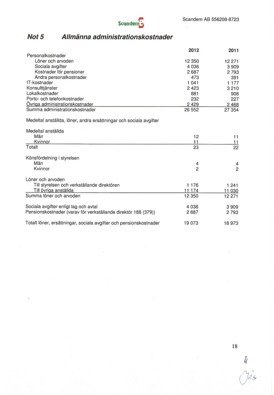 administrationskostnader 26 552 27 354 Medeltal anställda, löner, andra ersättningar och sociala avgifter Medeltal anställda Män 12 11 Kvinnor 71 11 Totalt 23 22 Könsfördelning i styrelsen Män 4 4