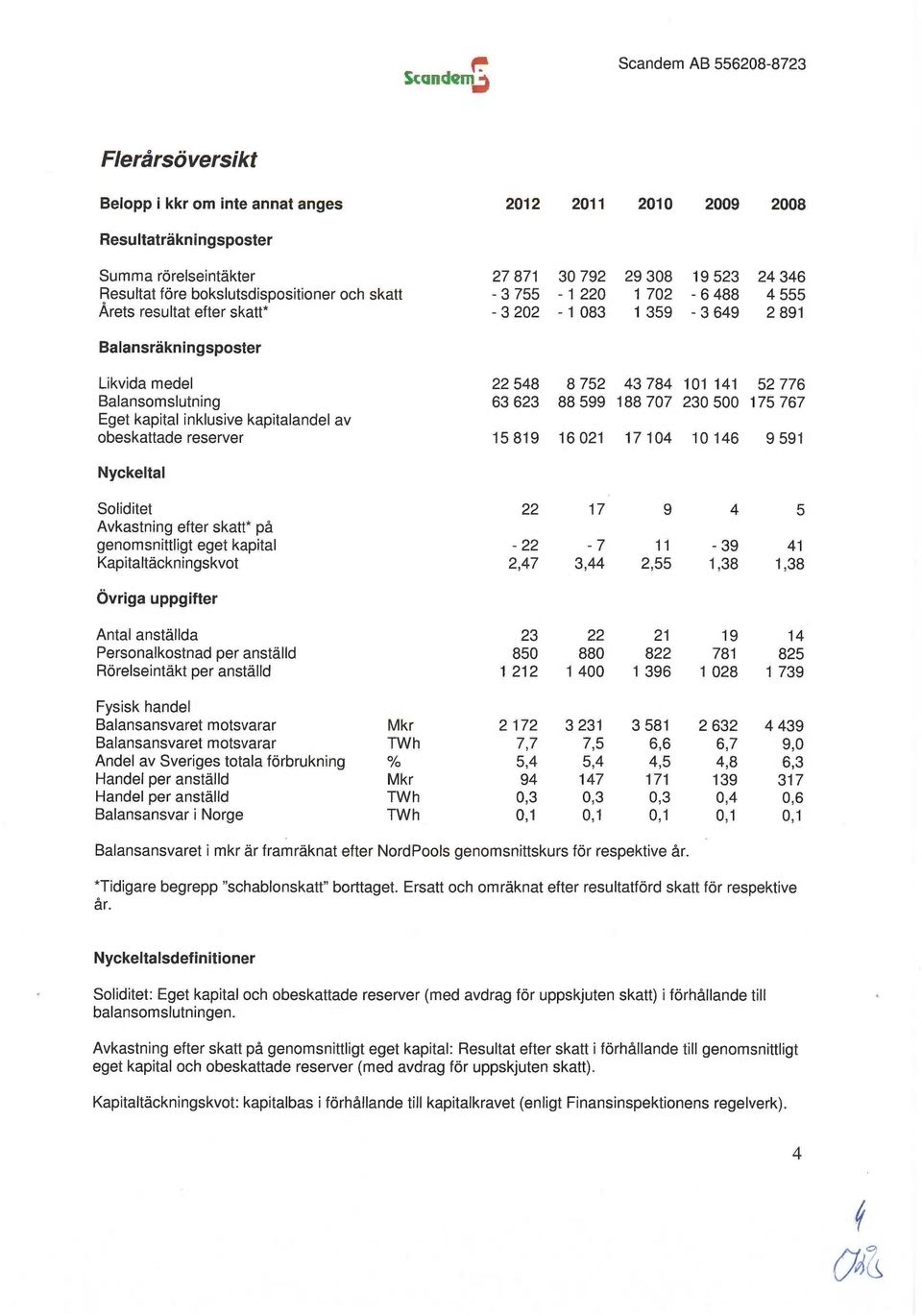 resultat efter skatt 27 871 30 792 29 308 19 523 24 346 3 755 1 220 1 702 6488 4555 3202 1 083 1 359 3649 2891 Balansräkningsposter Likvida medel Balansomslutning Eget kapital inklusive kapitalandel