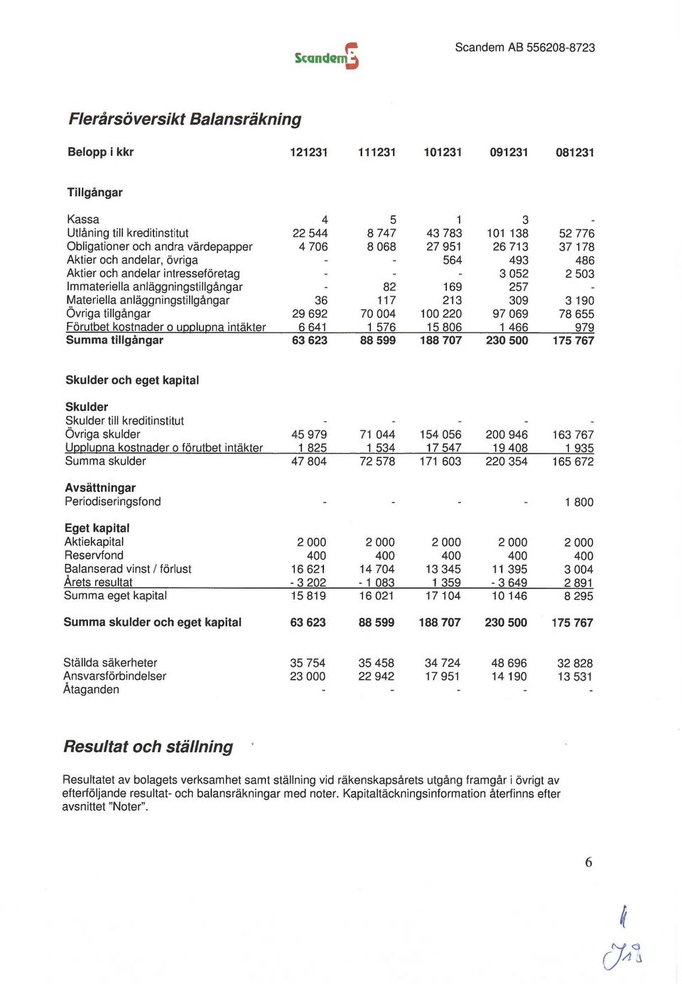 Materiella anläggningstillgångar 36 117 213 309 3 190 Övriga tillgångar 29692 70 004 100 220 97069 78 655 Förutbet kostnader o upplupna intäkter 6 641 1 576 15 806 1 466 979 Summa tillgångar 63623