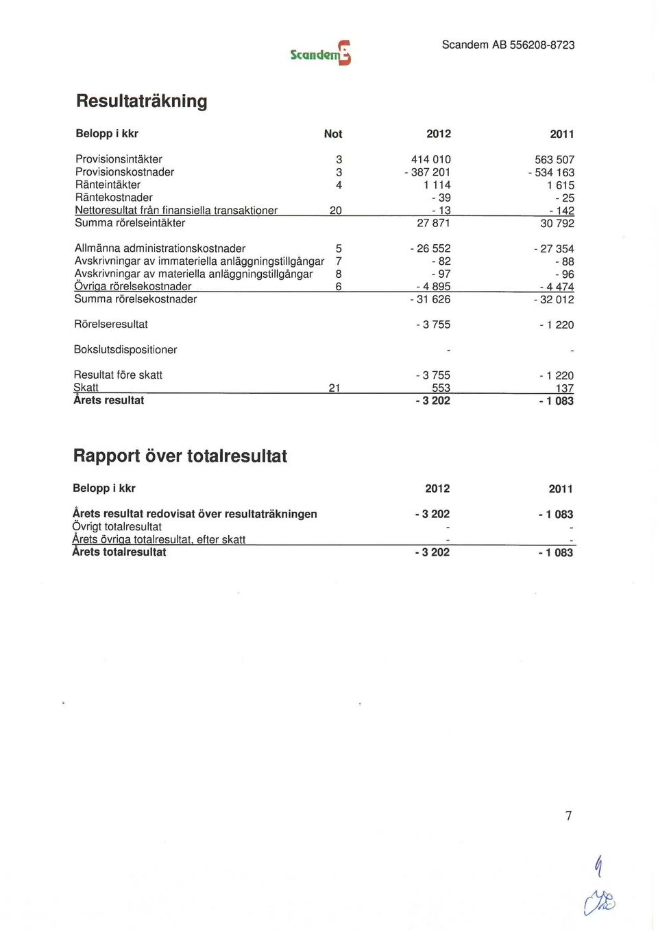 88 Avskrivningar av materiella anläggningstillgångar 8 97 96 Övriga rörelsekostnader 6 4895 4474 Summa rörelsekostnader 31 626 32 012 Rörelseresultat 3 755 1 220 Bokslutsdispositioner Resultat före