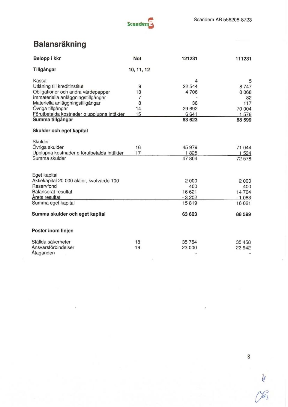 63623 88599 Skulder och eget kapital Skulder Övriga skulder 16 45979 71 044 Upplupna kostnader o förutbetalda intäkter 17 1 825 1 534 Summa skulder 47804 72578 Eget kapital Aktiekapital 20 000