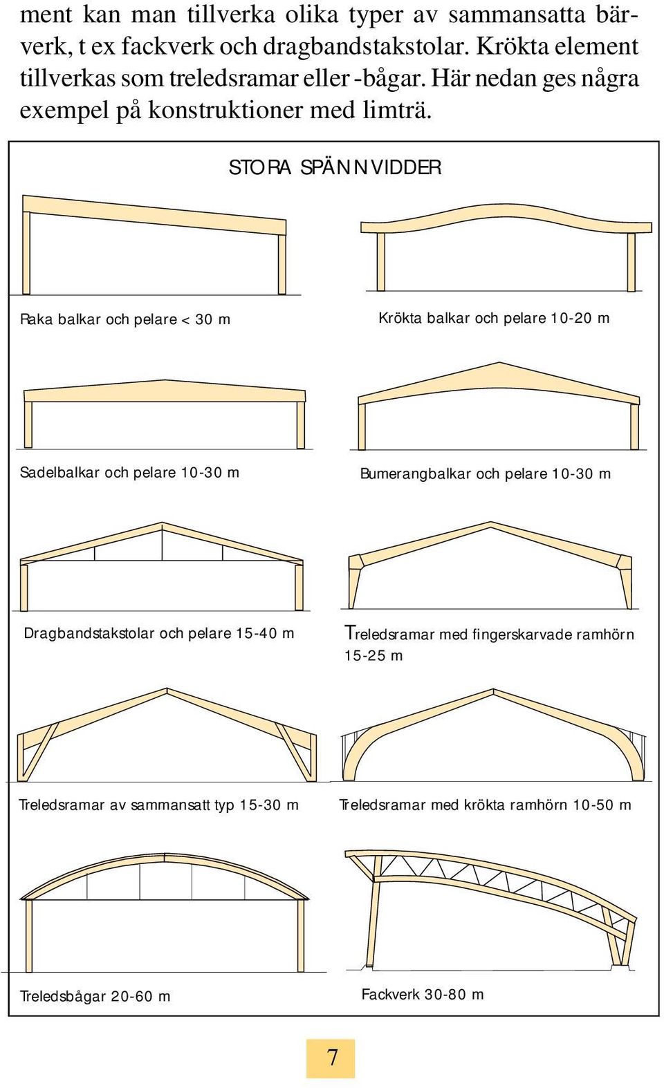 STORA SPÄNNVIDDER Raka balkar och pelare < 30 m Krökta balkar och pelare 10-20 m Sadelbalkar och pelare 10-30 m Bumerangbalkar och pelare