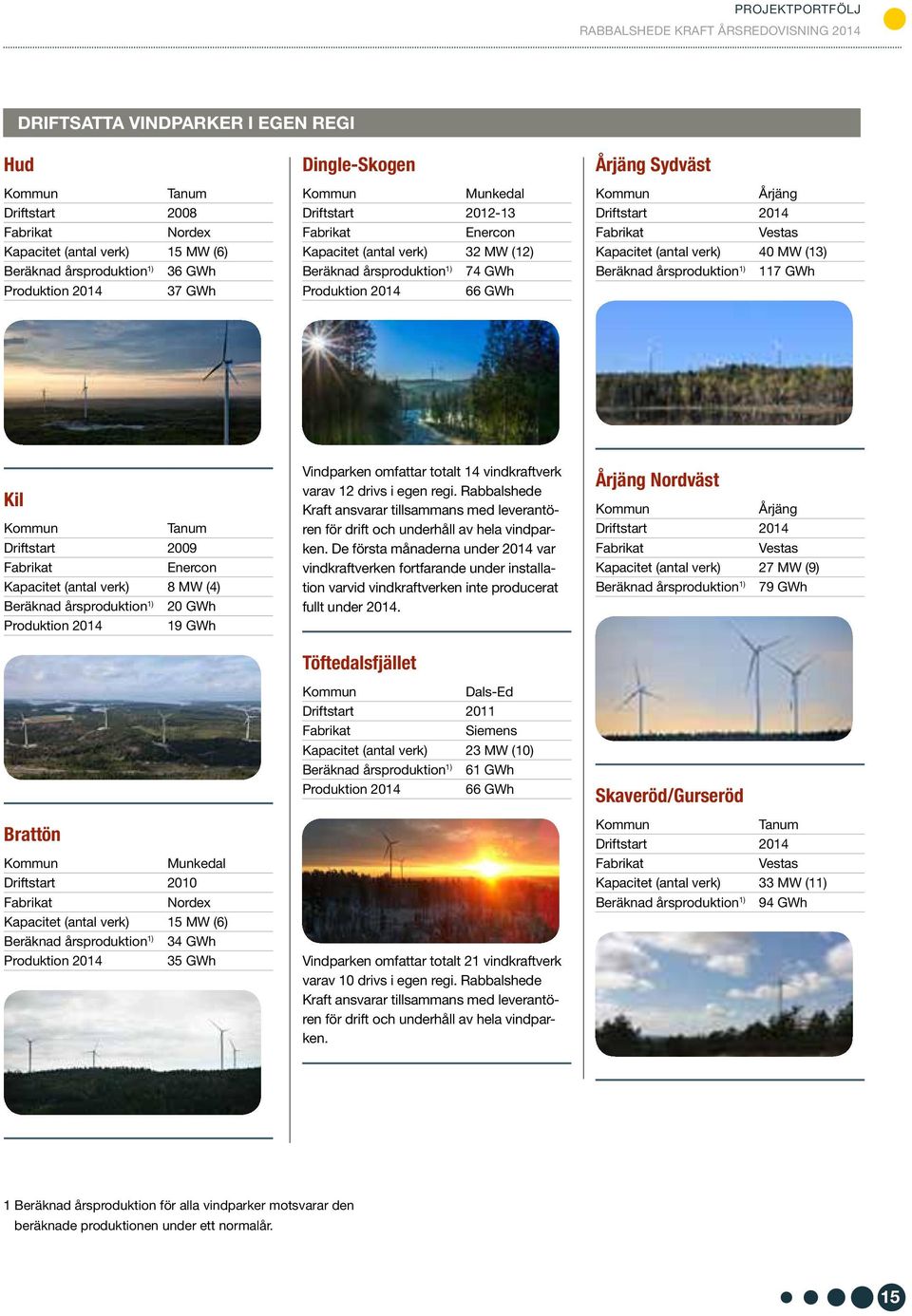 2014 Fabrikat Vestas Kapacitet (antal verk) 40 MW (13) Beräknad årsproduktion 1) 117 GWh Kil Kommun Tanum Driftstart 2009 Fabrikat Enercon Kapacitet (antal verk) 8 MW (4) Beräknad årsproduktion 1) 20
