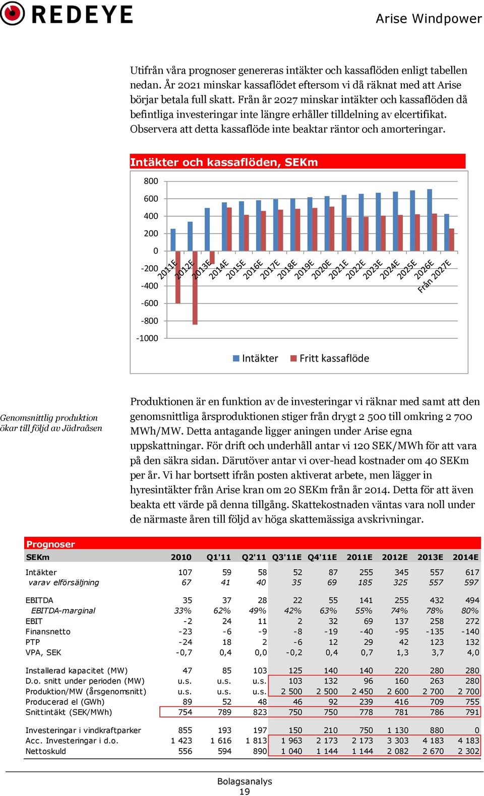 Intäkter och kassaflöden, SEKm 800 600 400 200 0-200 -400-600 -800-1000 Intäkter Fritt kassaflöde iiiii Genomsnittlig produktion ökar till följd av Jädraåsen Produktionen är en funktion av de